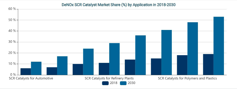 DeNOx SCR Katalizör Pazar Payı